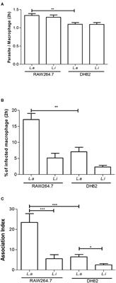 DH82 Canine and RAW264.7 Murine Macrophage Cell Lines Display Distinct Activation Profiles Upon Interaction With Leishmania infantum and Leishmania amazonensis